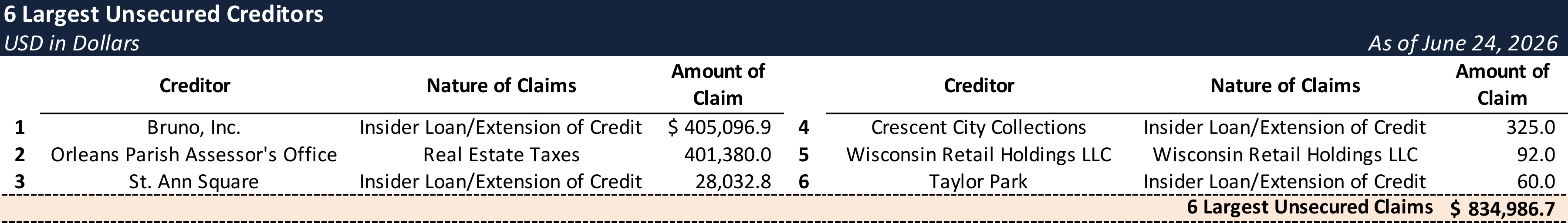 Form 204 Top Unsecured Claims