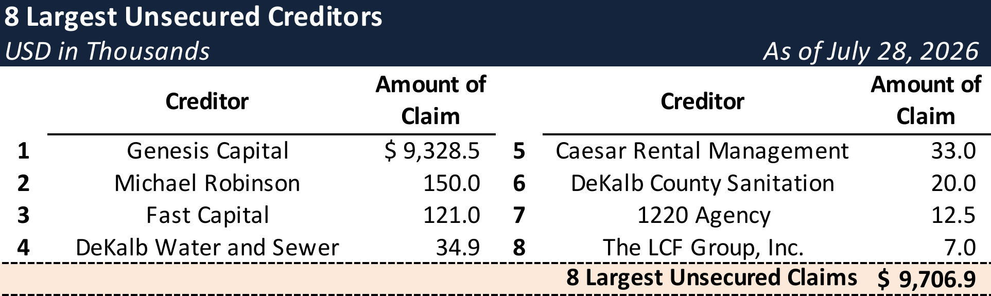 Form 204 Top Unsecured Claims