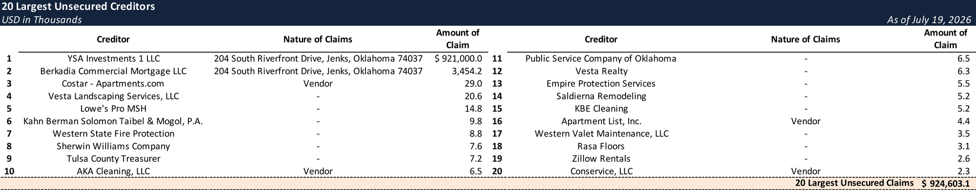 Form 204 Top Unsecured Claims