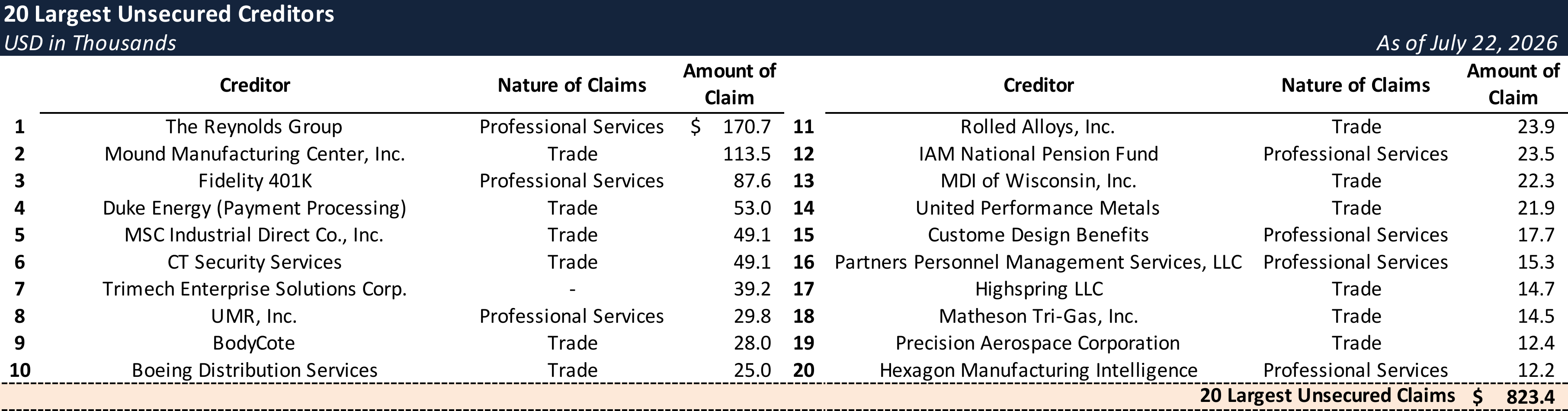 Form 204 Top Unsecured Claims