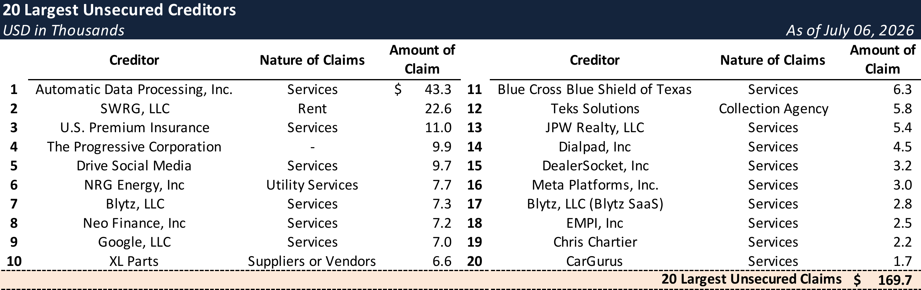 Form 204 Top Unsecured Claims