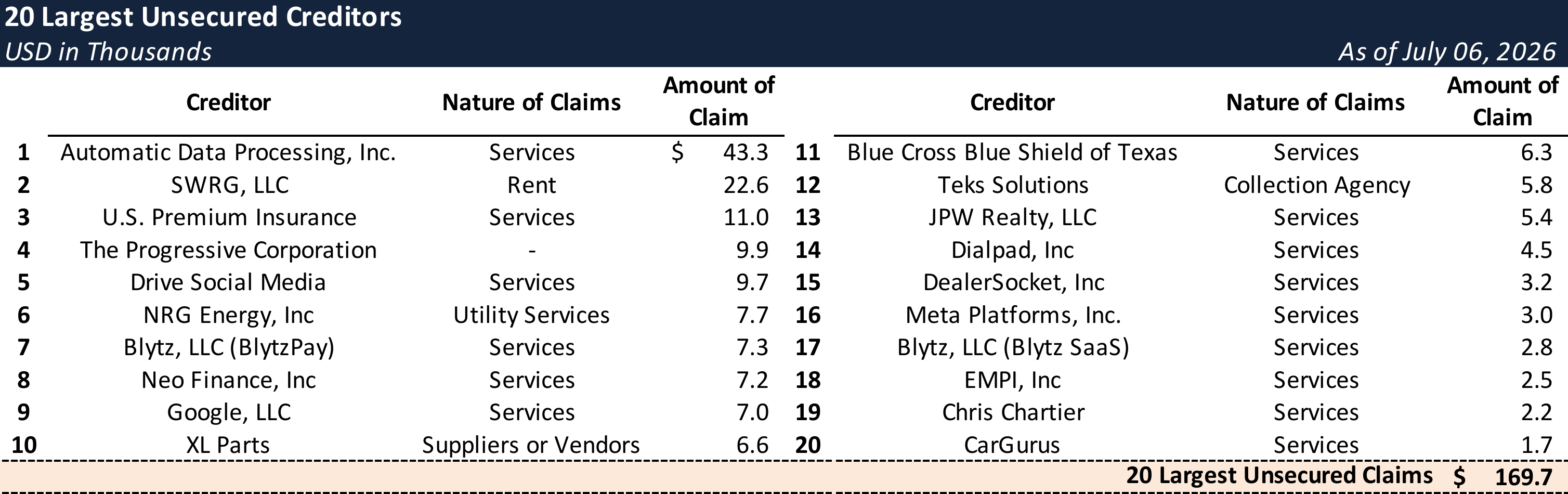 Form 204 Top Unsecured Claims