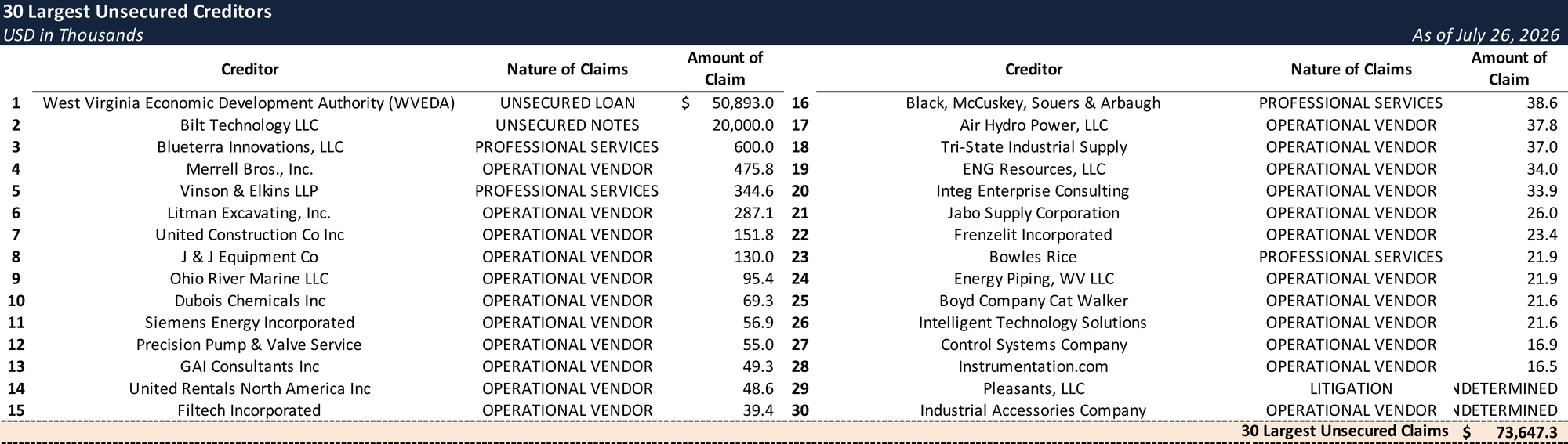 Form 204 Top Unsecured Claims