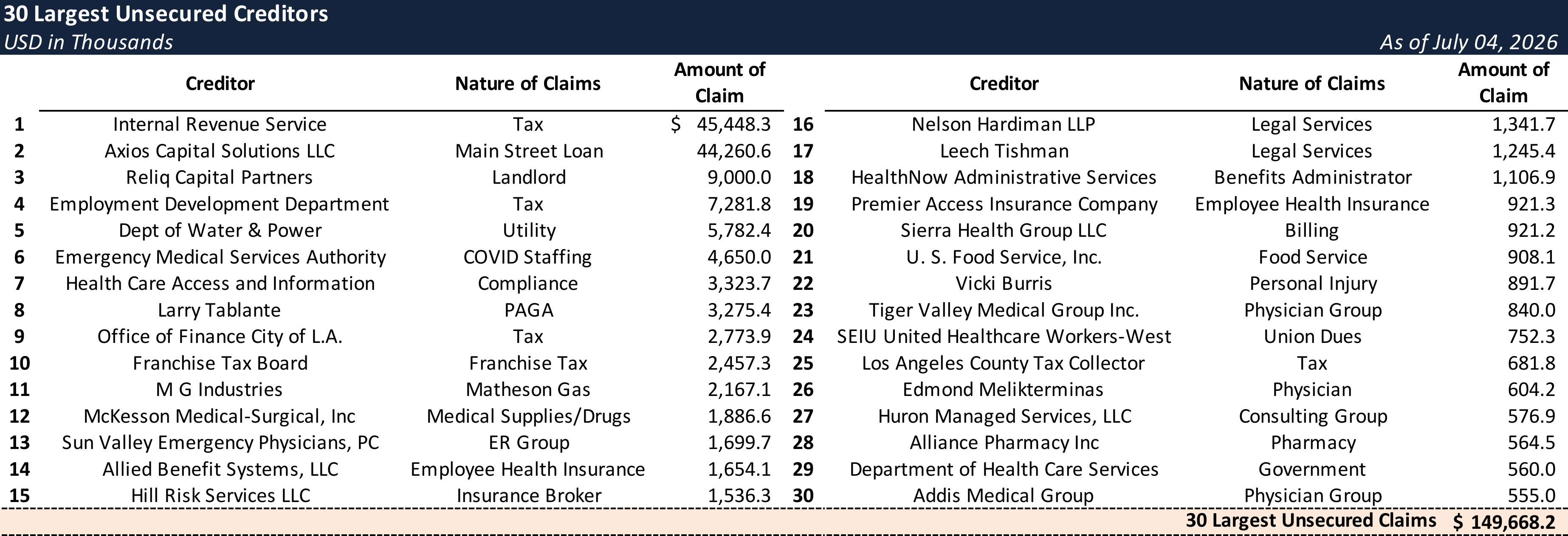 Form 204 Top Unsecured Claims