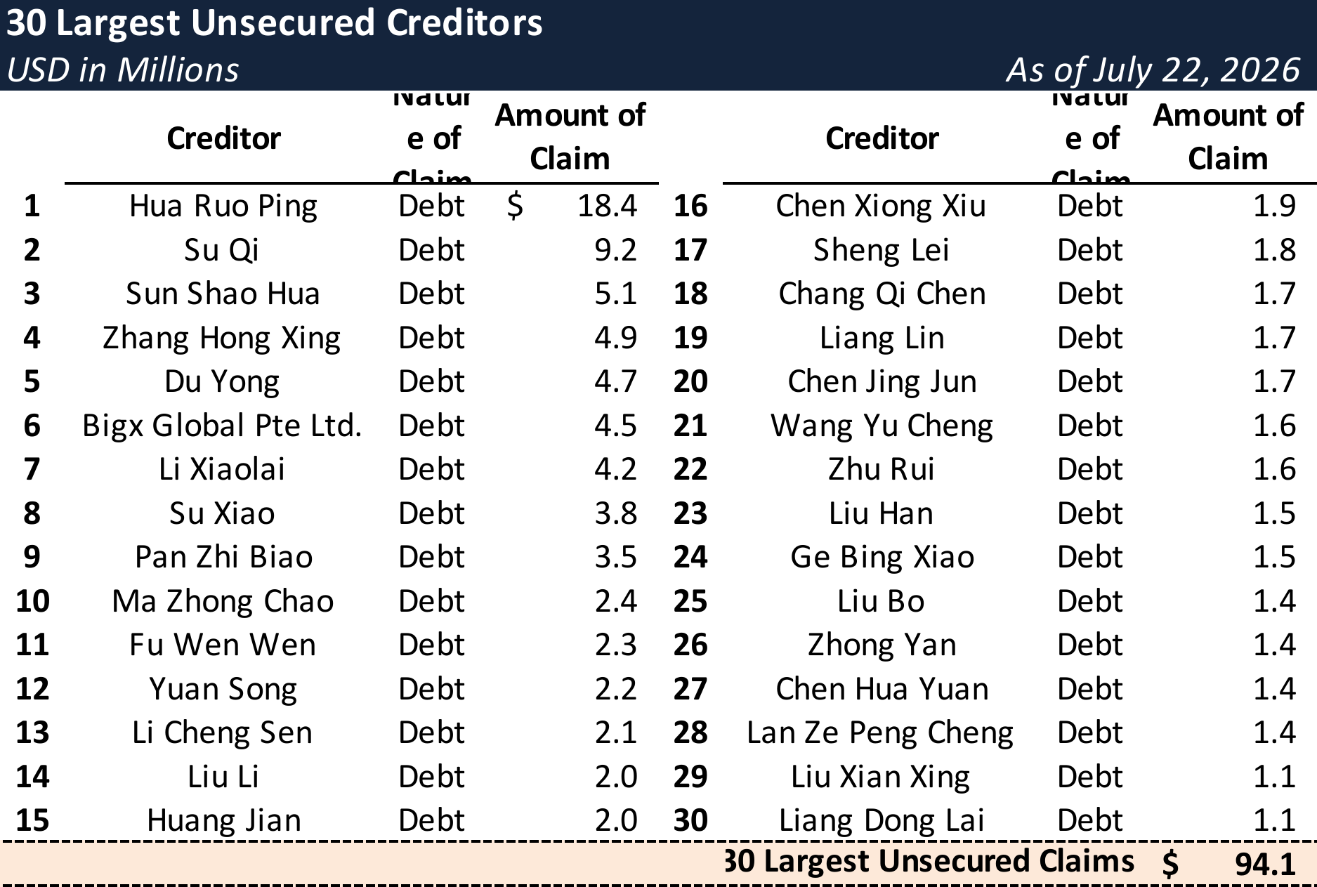 Form 204 Top Unsecured Claims