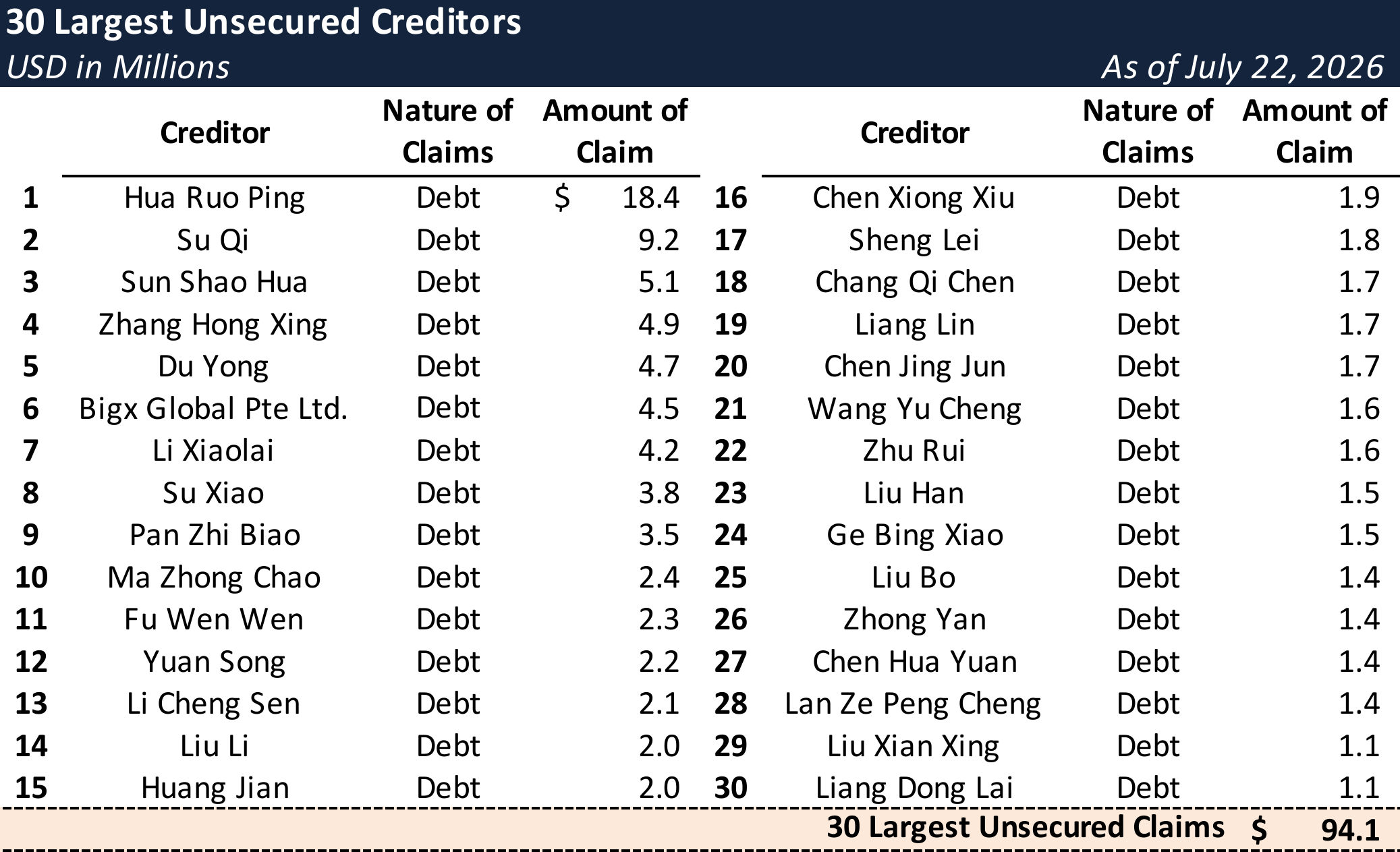 Source: Bondoro, Court filings