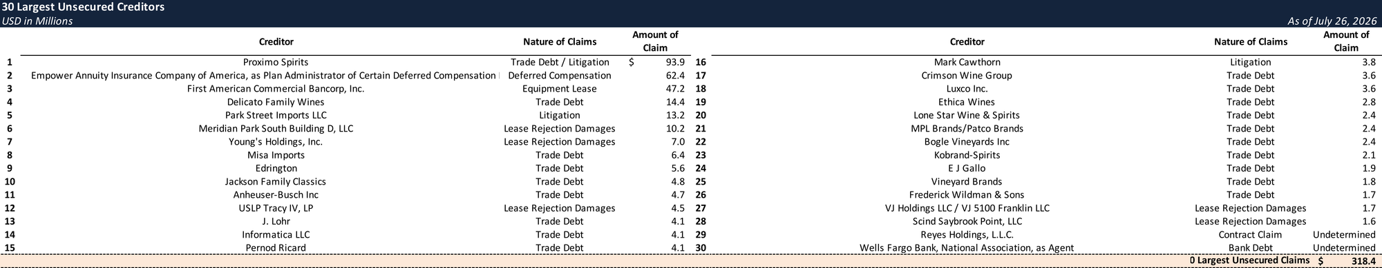 Form 204 Top Unsecured Claims