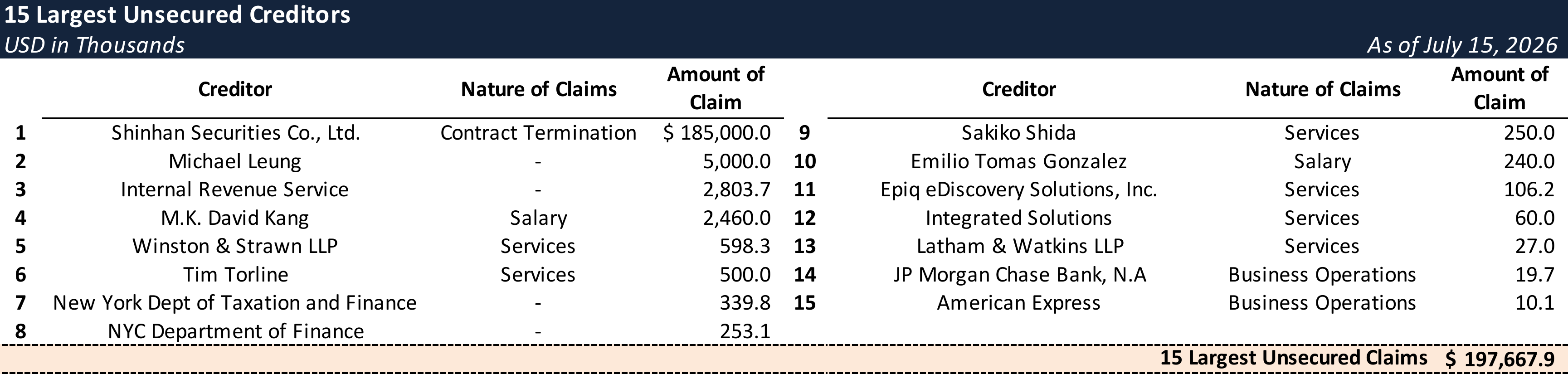 Form 204 Top Unsecured Claims