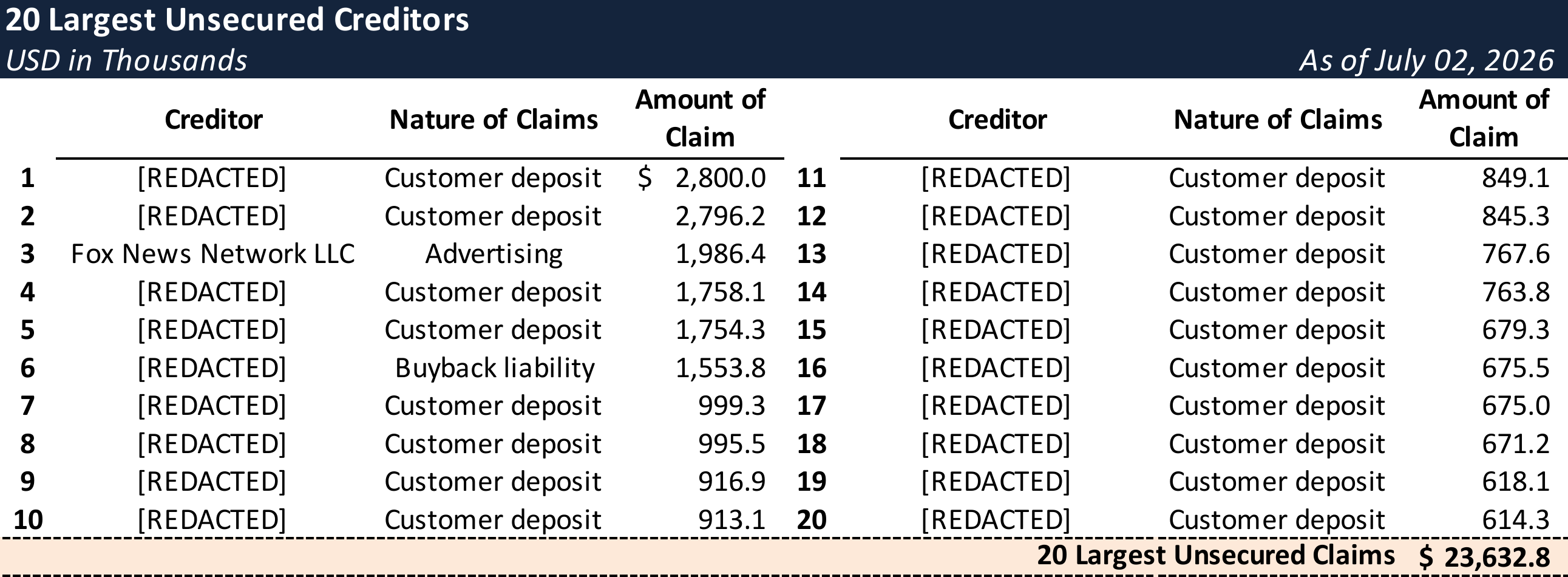 Form 204 Top Unsecured Claims