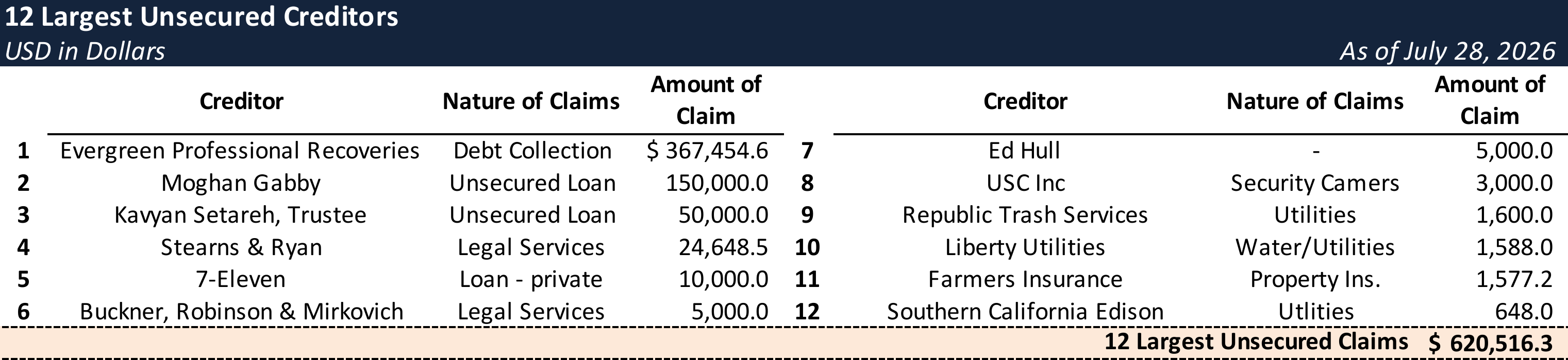 Form 204 Top Unsecured Claims
