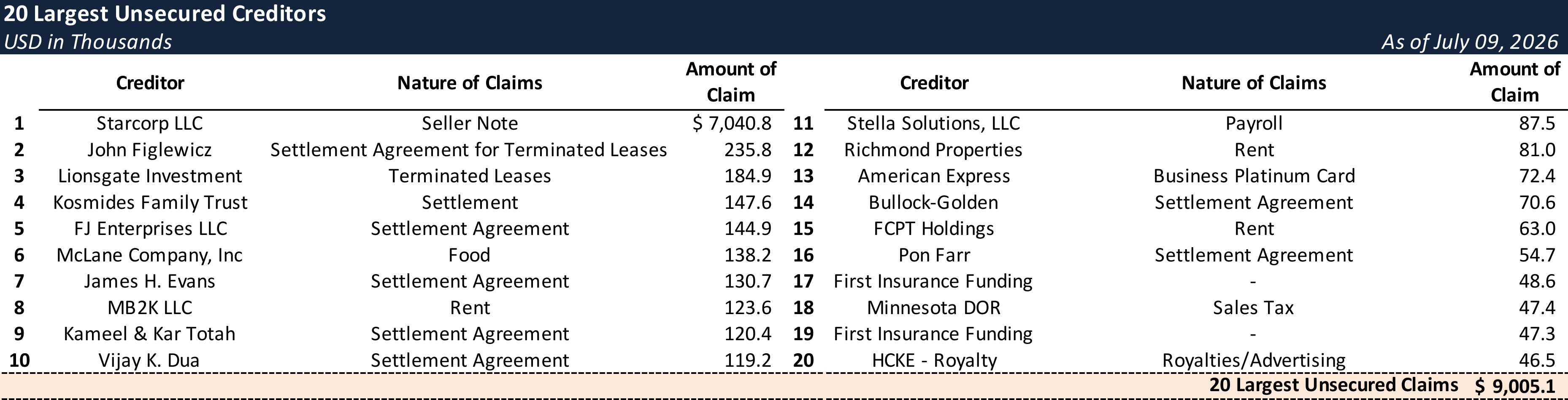 Form 204 Top Unsecured Claims