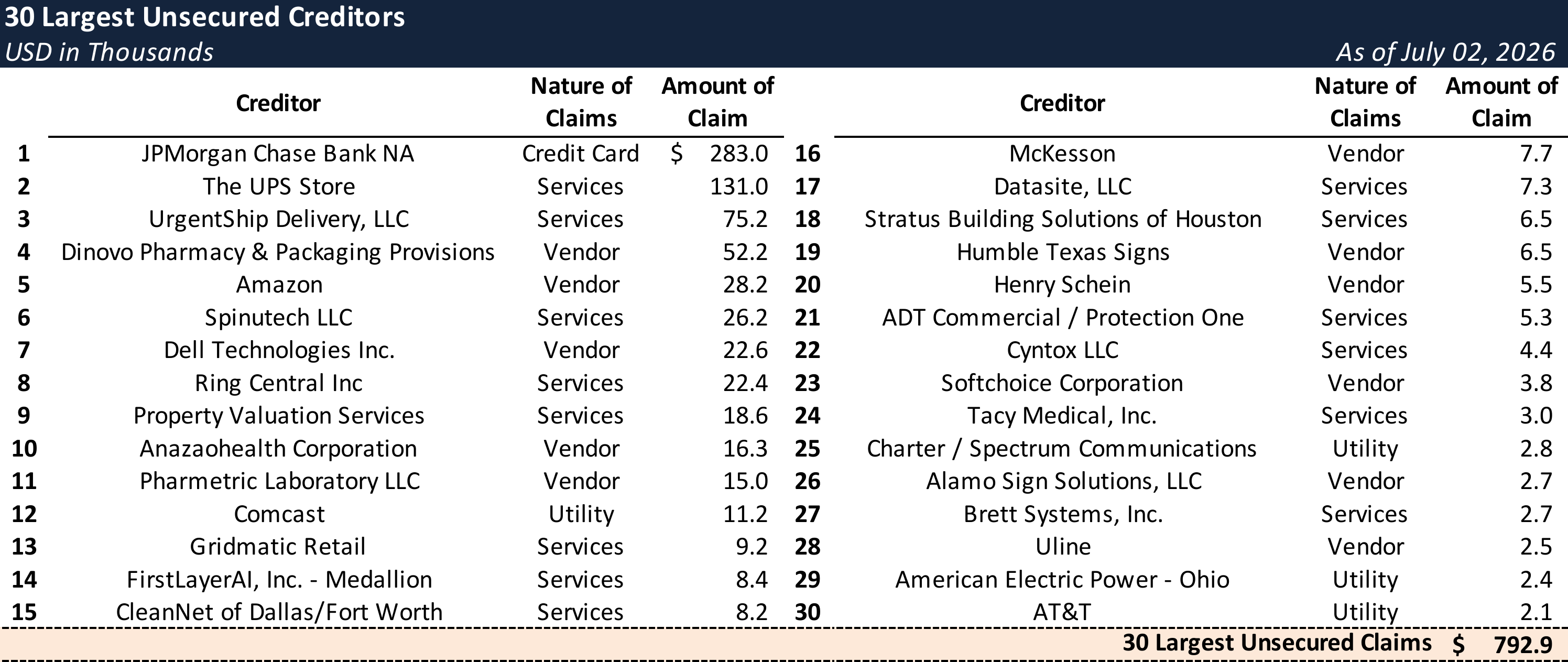 Form 204 Top Unsecured Claims