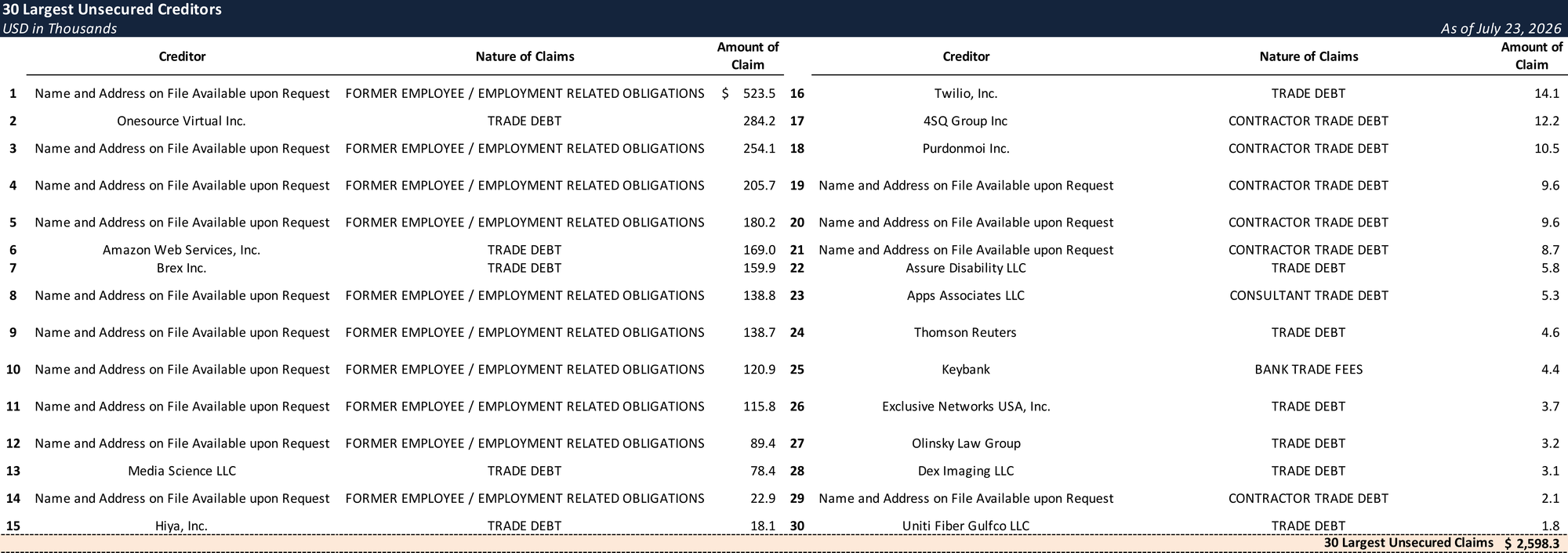 Form 204 Top Unsecured Claims