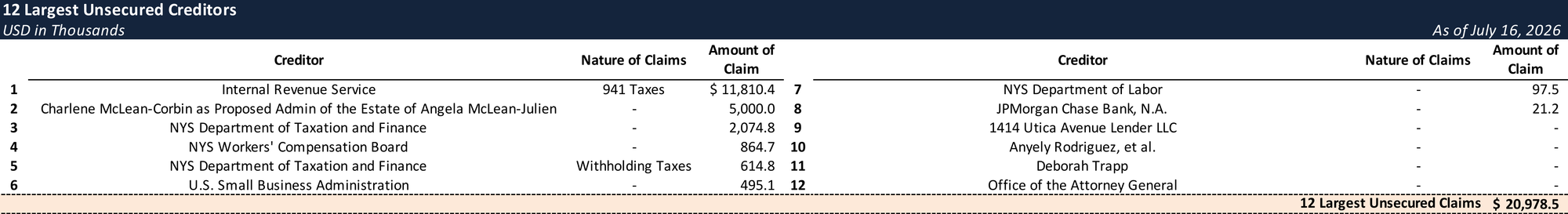 Form 204 Top Unsecured Claims