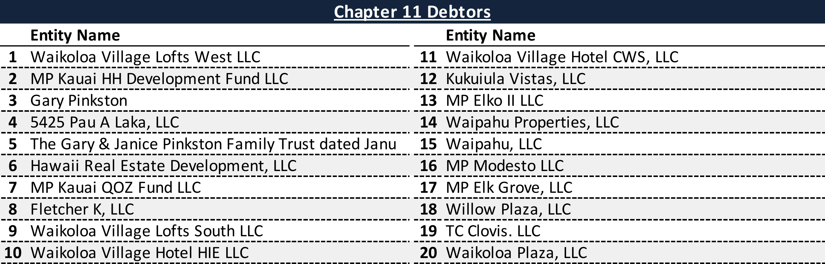 Affiliated Debtors Chart