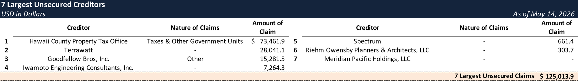 Form 204 Top Unsecured Claims