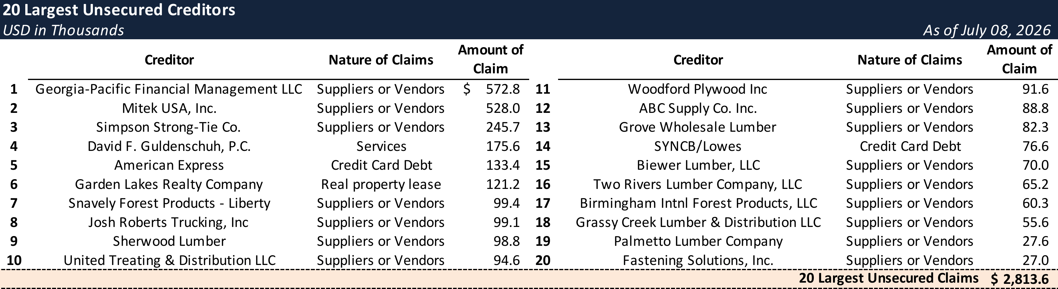 Form 204 Top Unsecured Claims