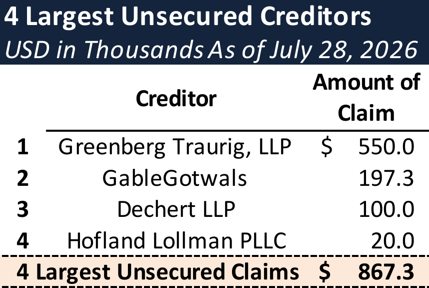 Form 204 Top Unsecured Claims