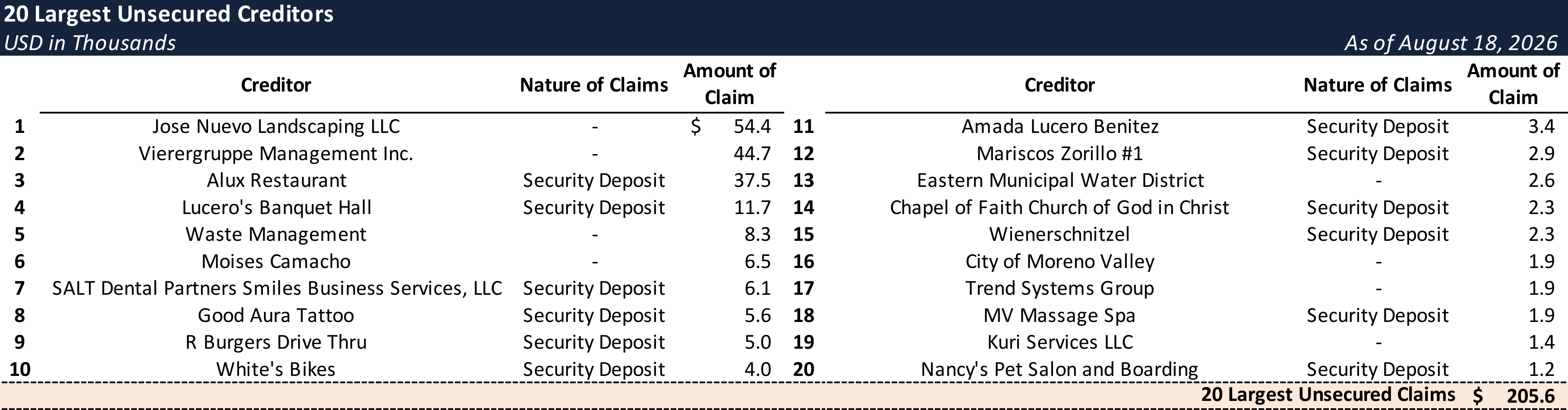 Form 204 Top Unsecured Claims