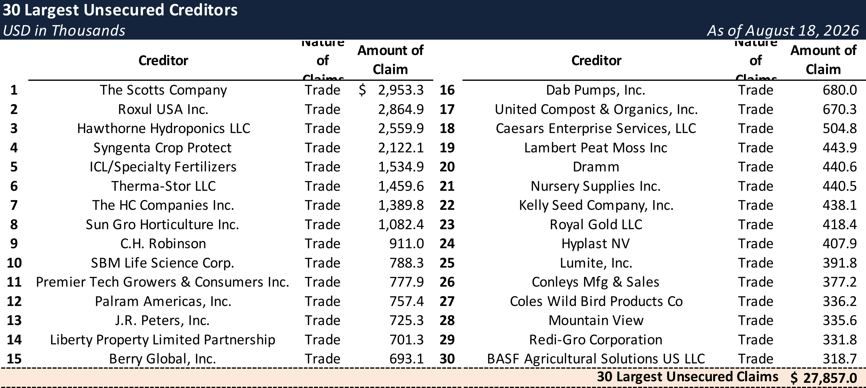 Form 204 Top Unsecured Claims