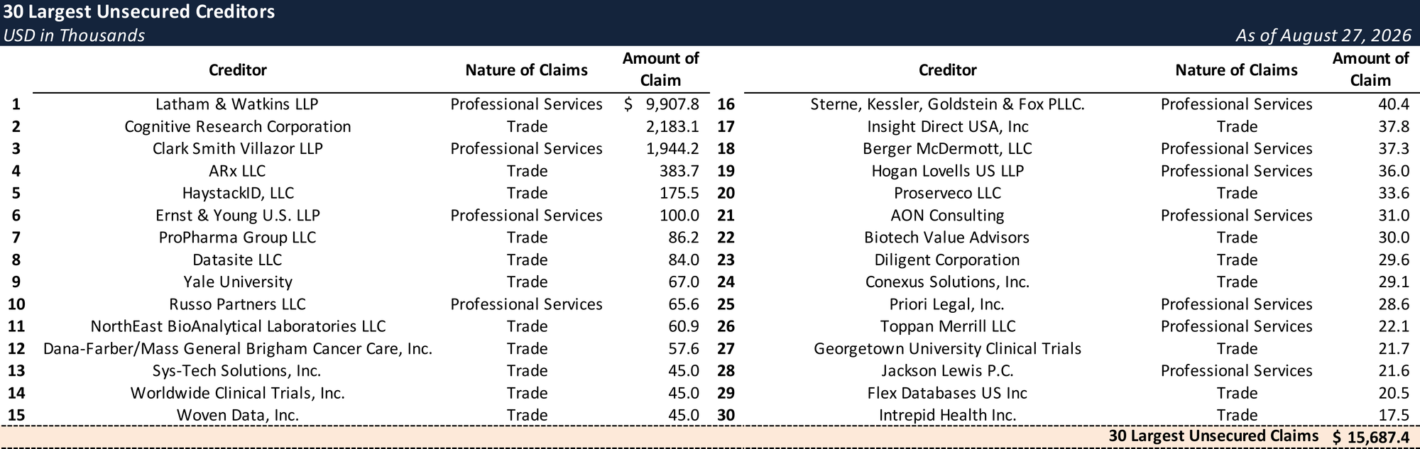 Form 204 Top Unsecured Claims