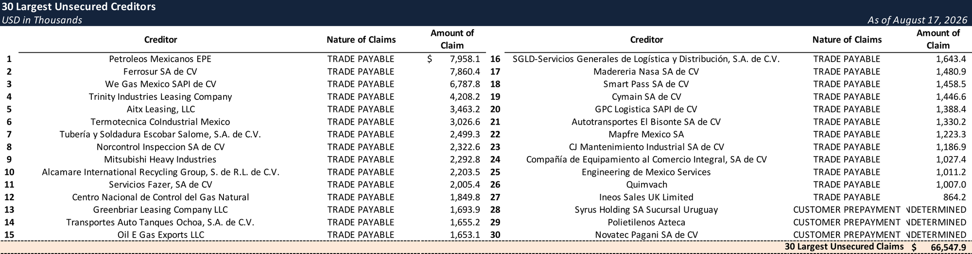 Form 204 Top Unsecured Claims