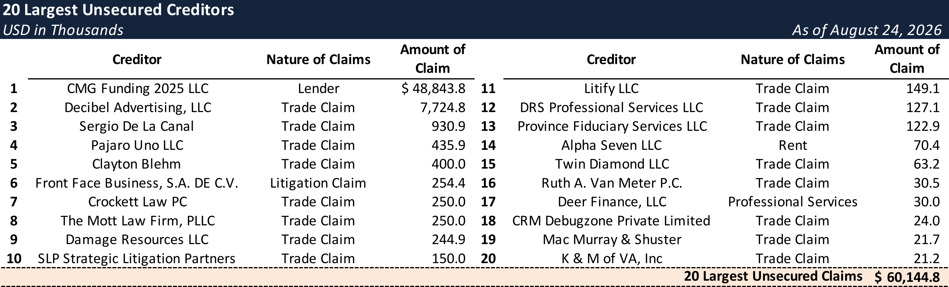 Form 204 Top Unsecured Claims