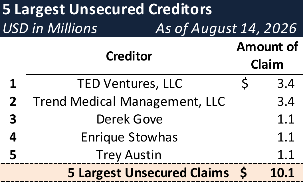 Form 204 Top Unsecured Claims