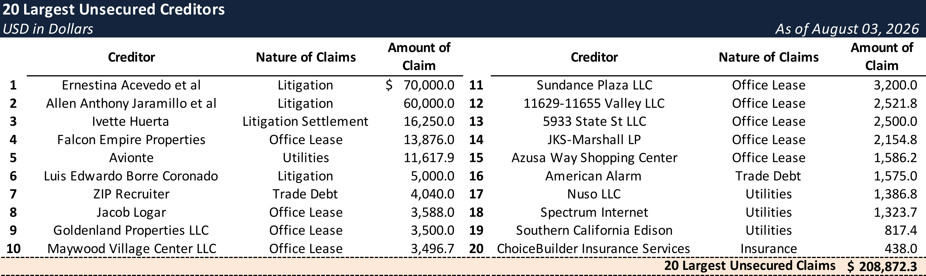Form 204 Top Unsecured Claims