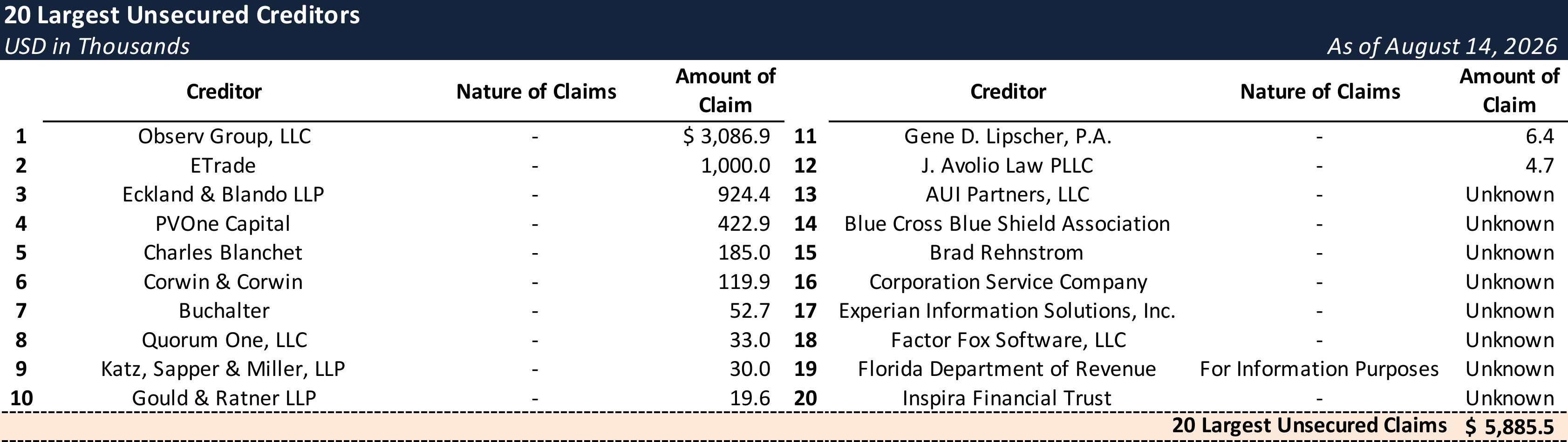 Form 204 Top Unsecured Claims