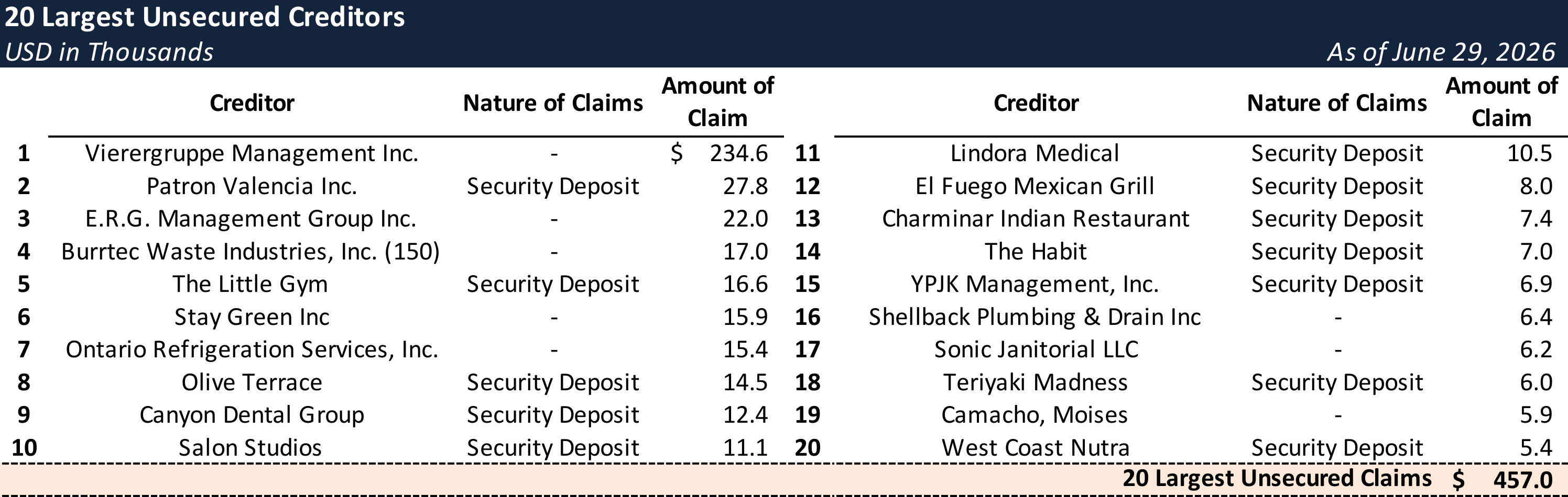 Form 204 Top Unsecured Claims