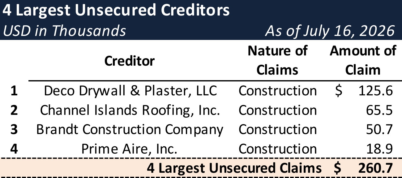 Form 204 Top Unsecured Claims