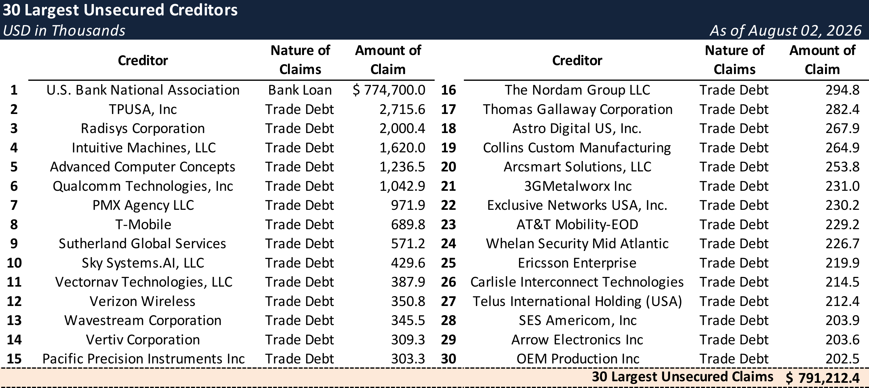 Form 204 Top Unsecured Claims