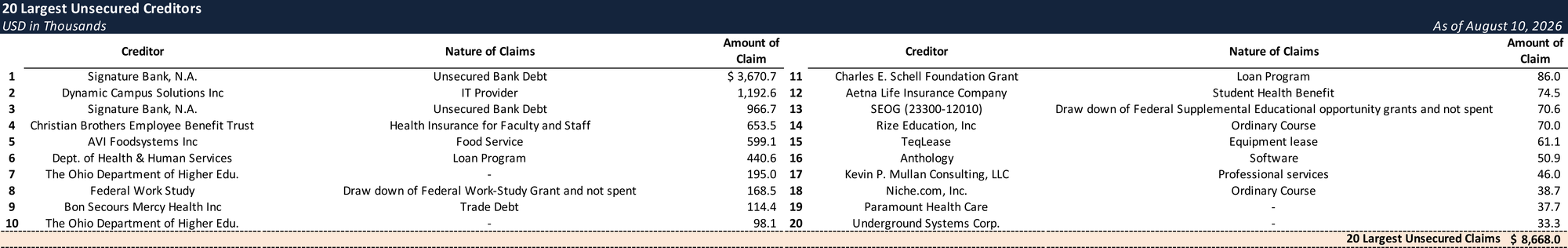 Form 204 Top Unsecured Claims