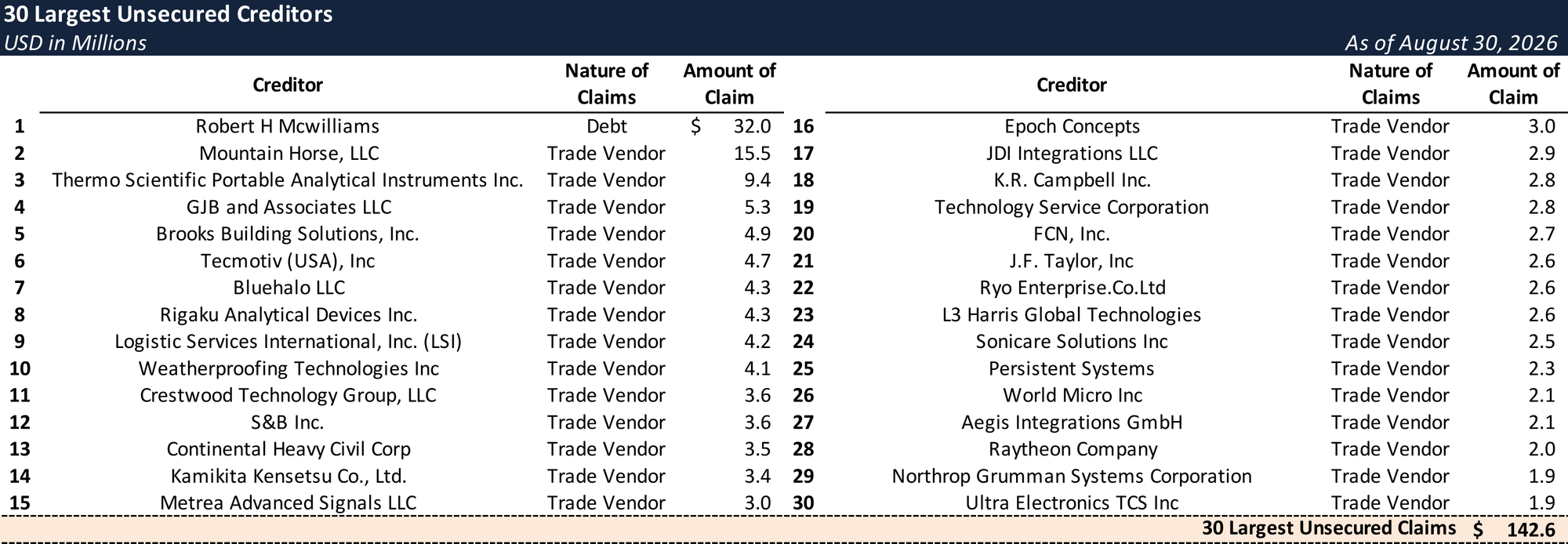 Form 204 Top Unsecured Claims