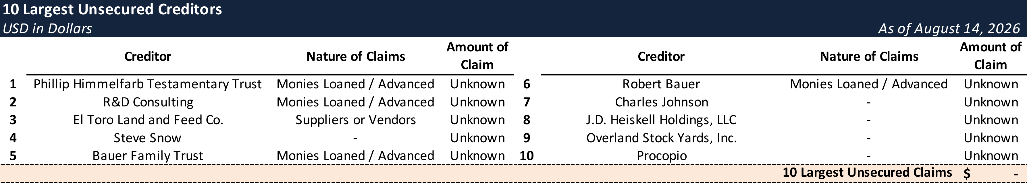 Form 204 Top Unsecured Claims