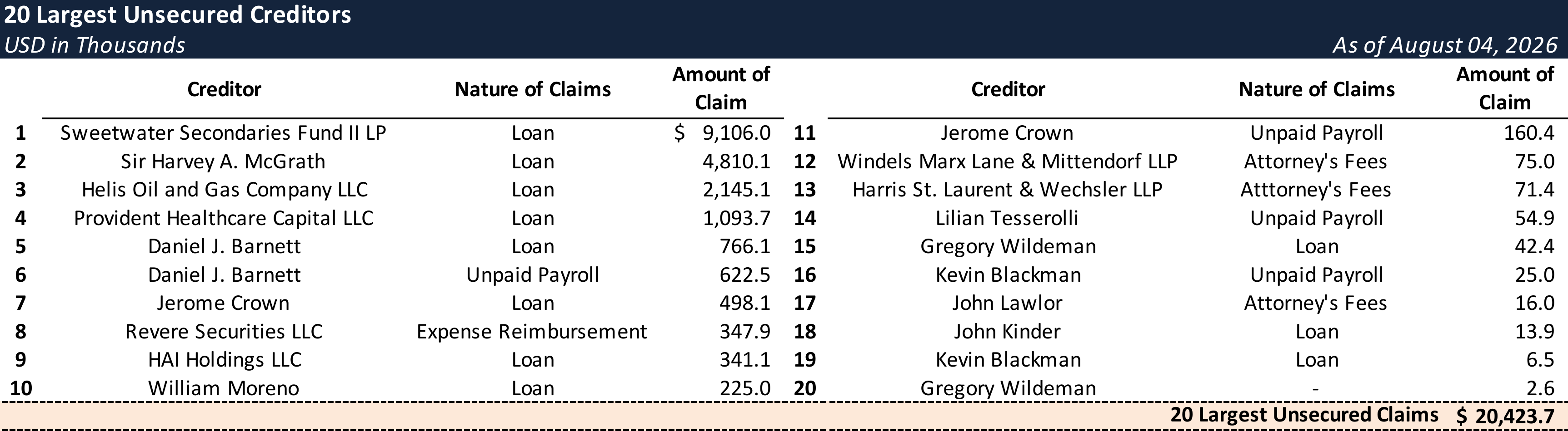 Form 204 Top Unsecured Claims