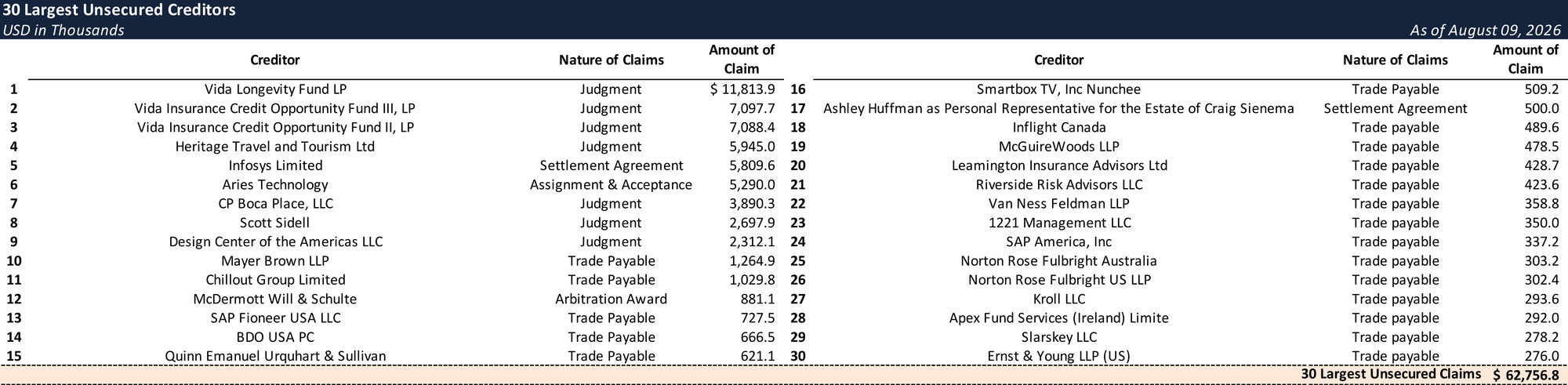 Form 204 Top Unsecured Claims