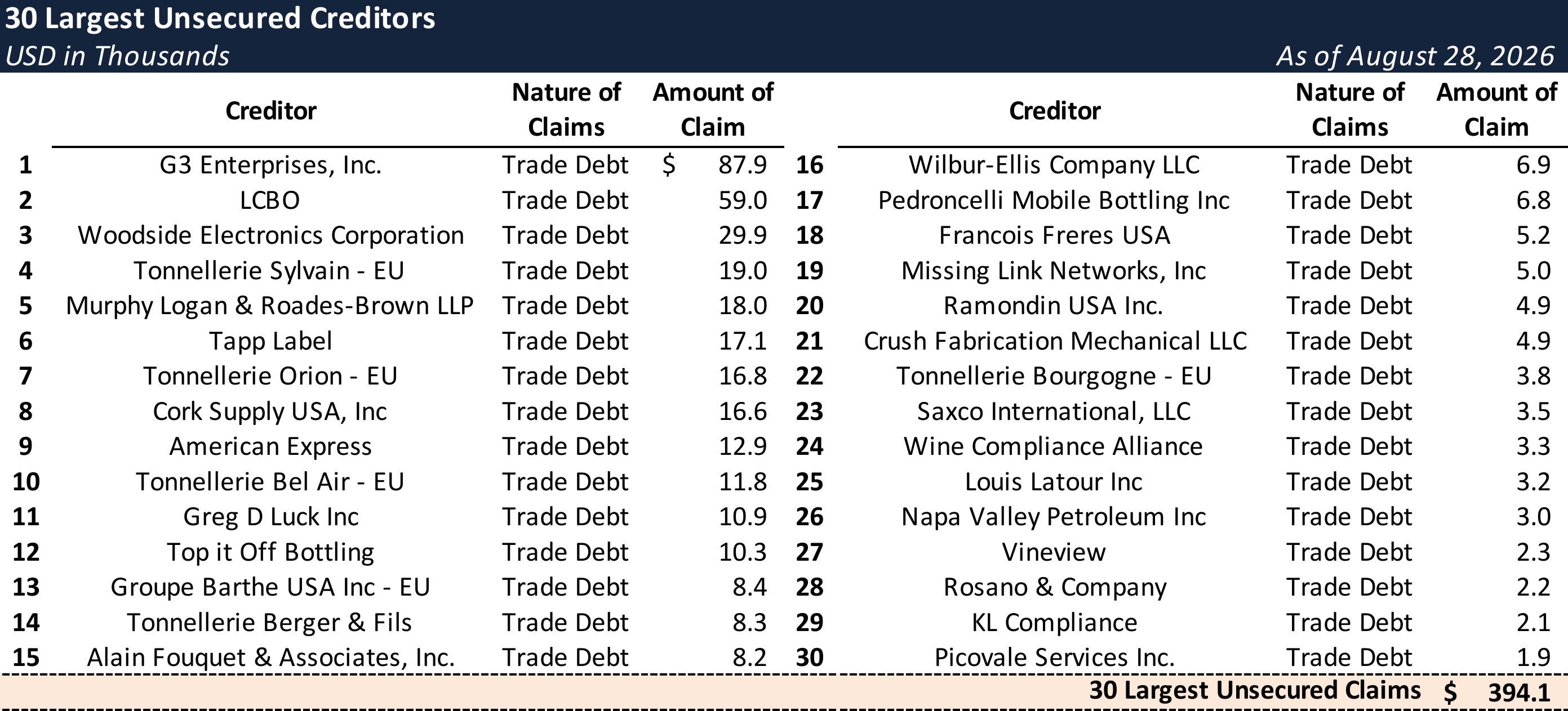 Form 204 Top Unsecured Claims