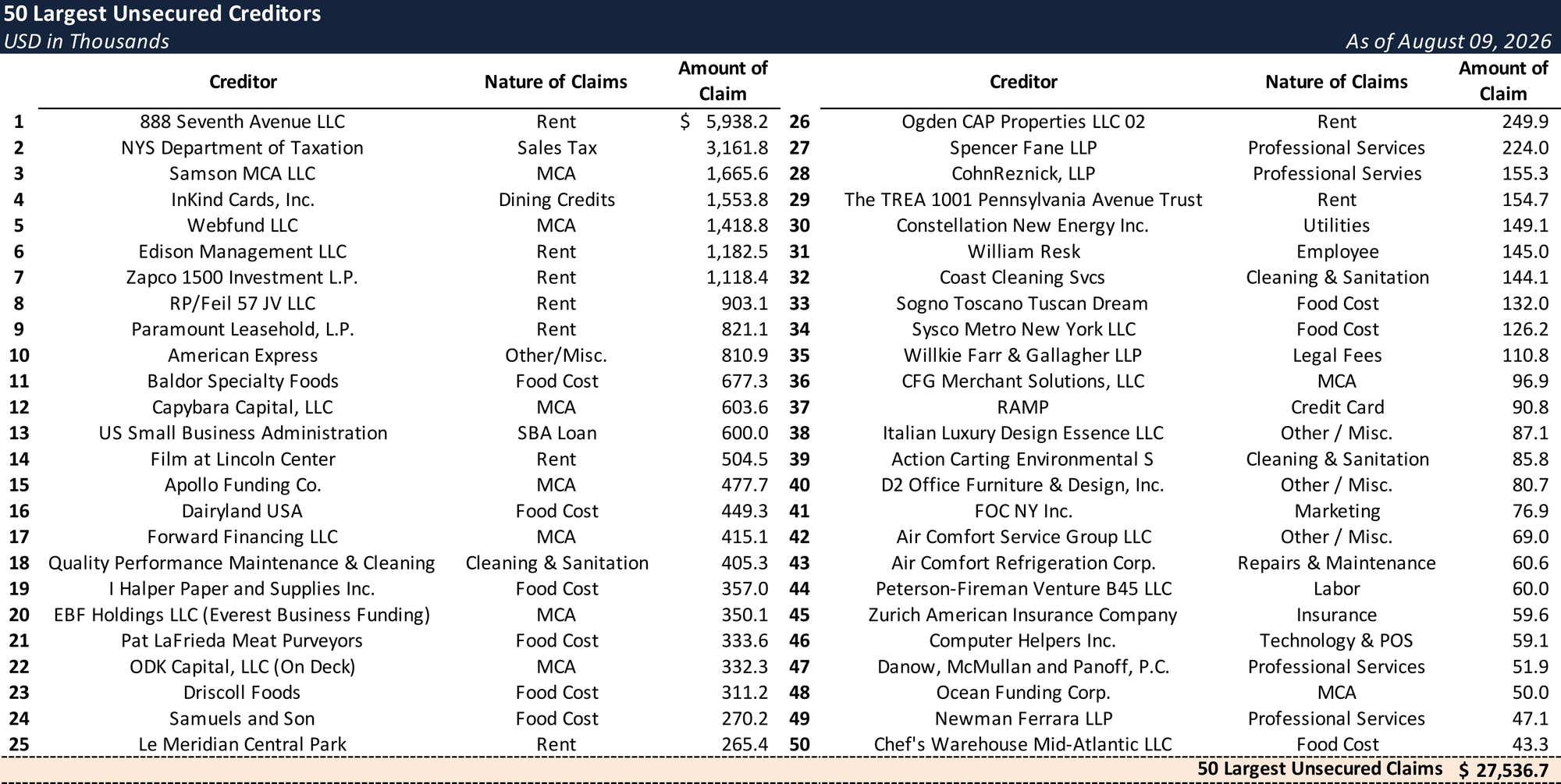 Form 204 Top Unsecured Claims