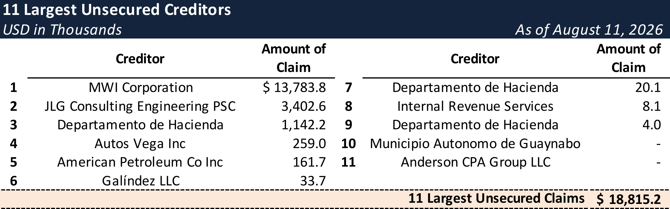 Form 204 Top Unsecured Claims