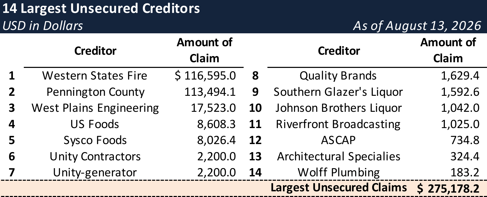 Form 204 Top Unsecured Claims