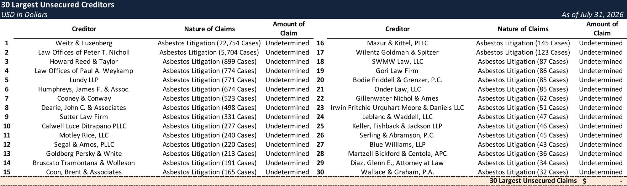 Form 204 Top Unsecured Claims