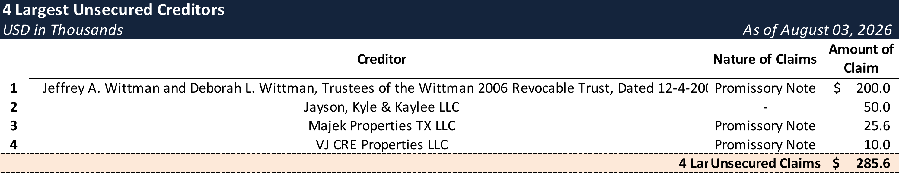 Form 204 Top Unsecured Claims