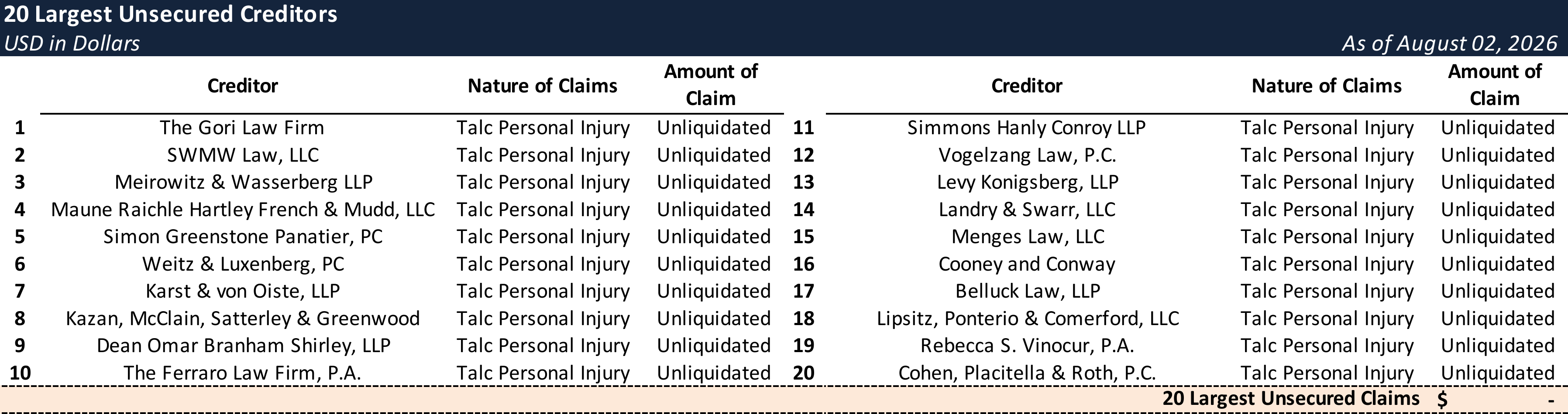 Form 204 Top Unsecured Claims