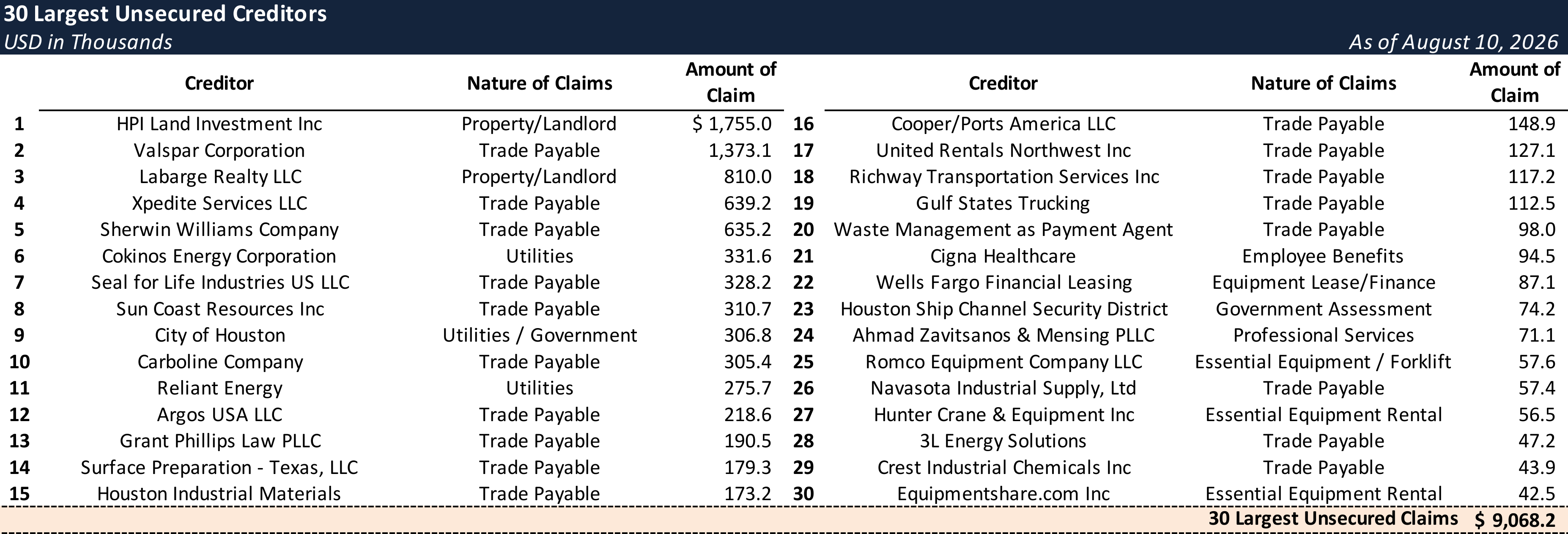 Form 204 Top Unsecured Claims