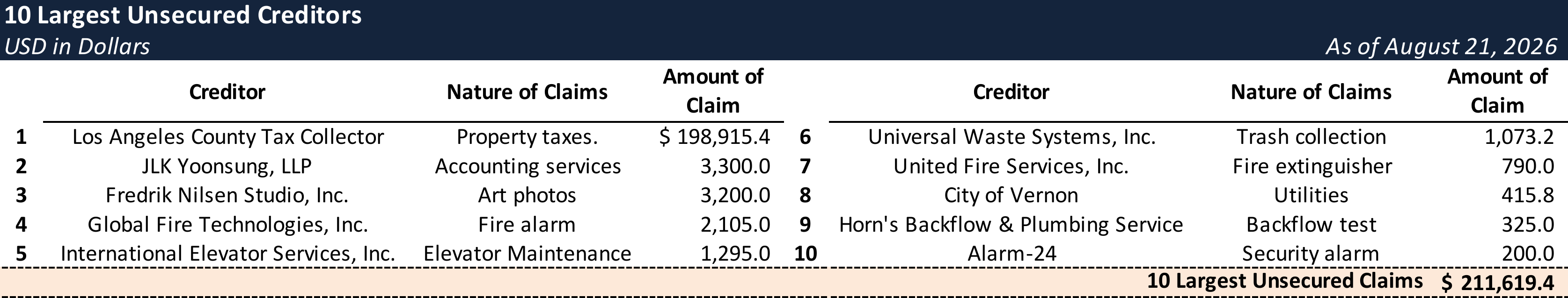 Form 204 Top Unsecured Claims