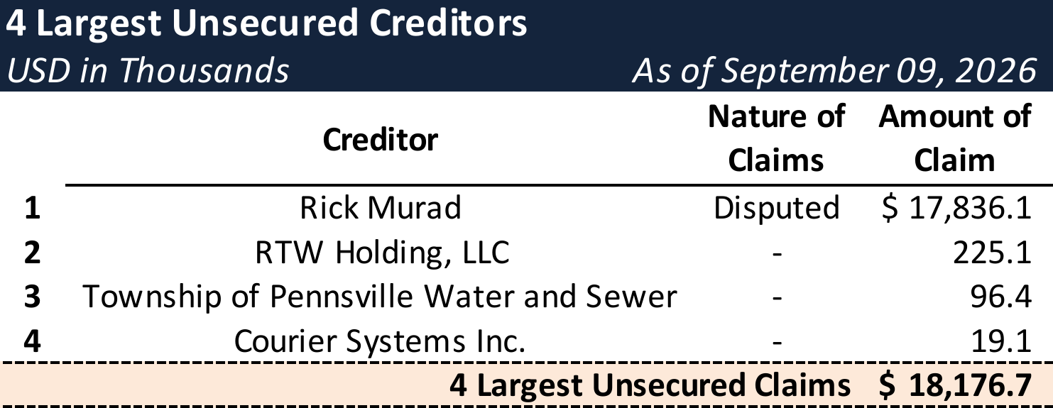 Form 204 Top Unsecured Claims