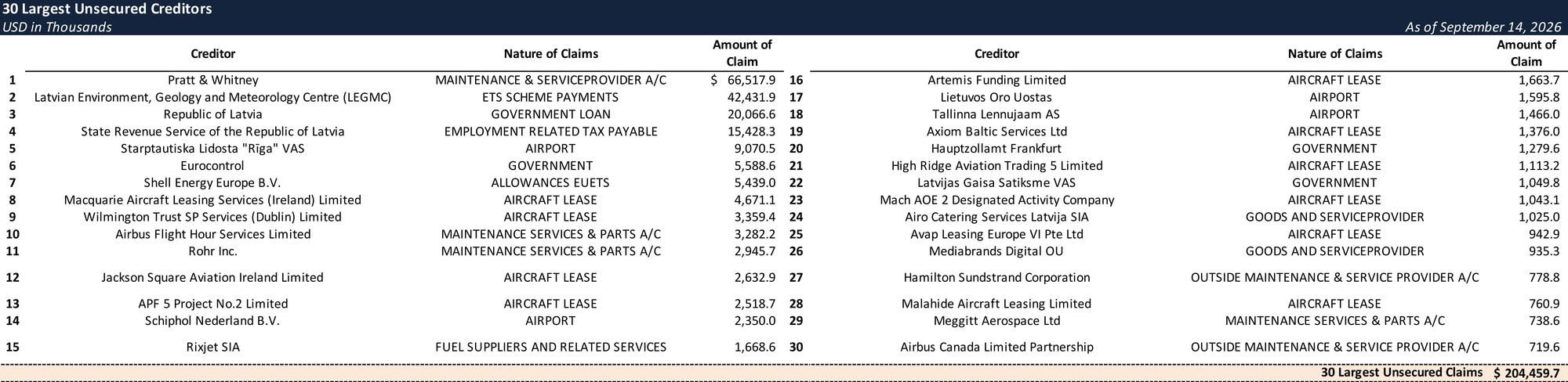 Form 204 Top Unsecured Claims