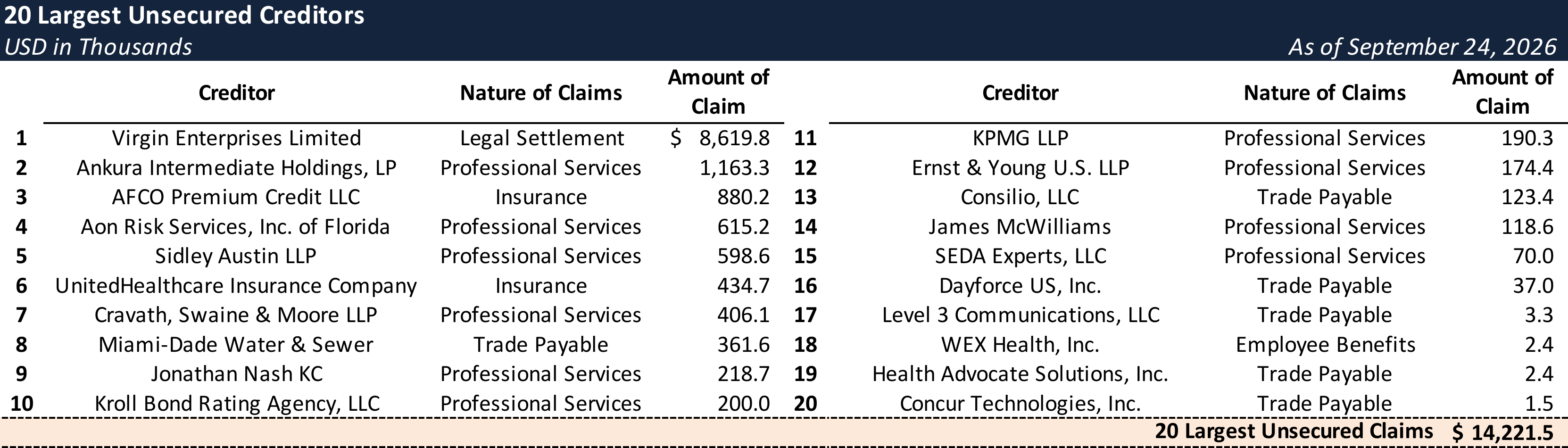 Form 204 Top Unsecured Claims